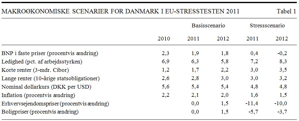 Makroøkonomiske scenarier for Danmark i EU-stresstest 2011
